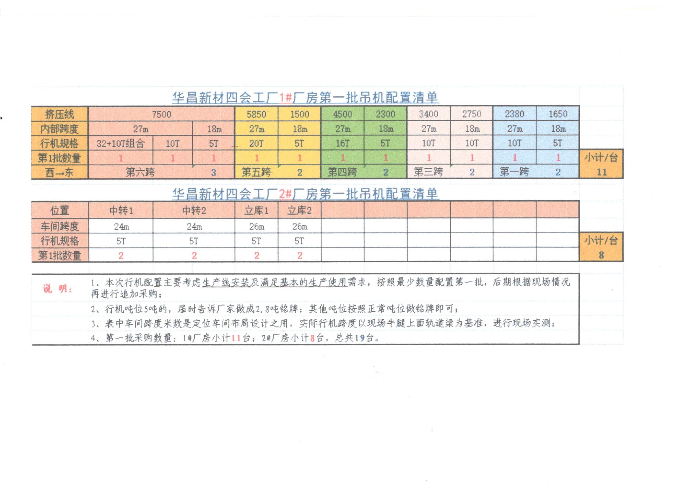 HCCGZB23008肇庆9393体育19台起重机装置采购招标