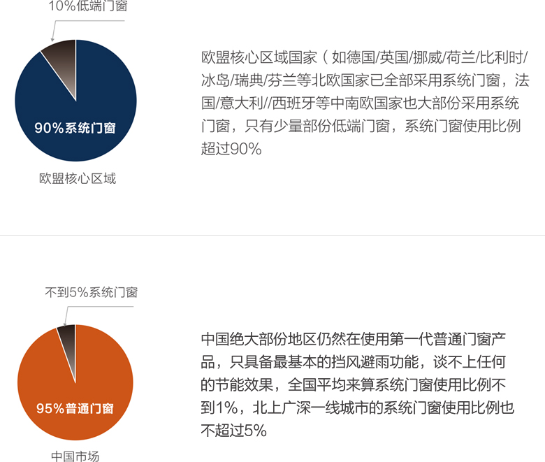 欧盟焦点区域与中国市场对系统门窗应用的比照